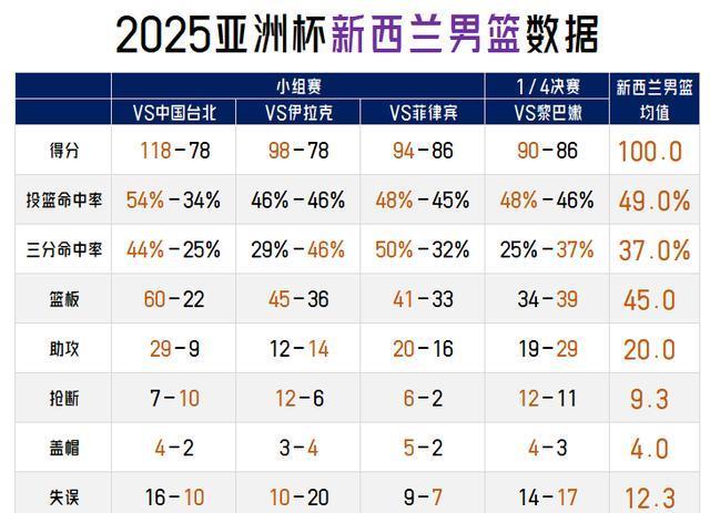 从小组赛到, 更有说服力, 项数据上差